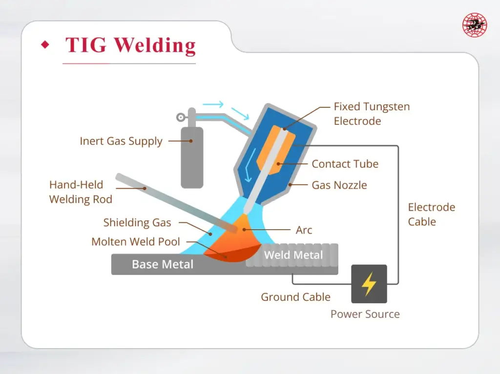 An infographic shows how TIG welding works.