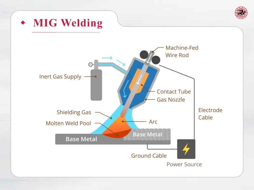 An infographic shows how MIG welding works.