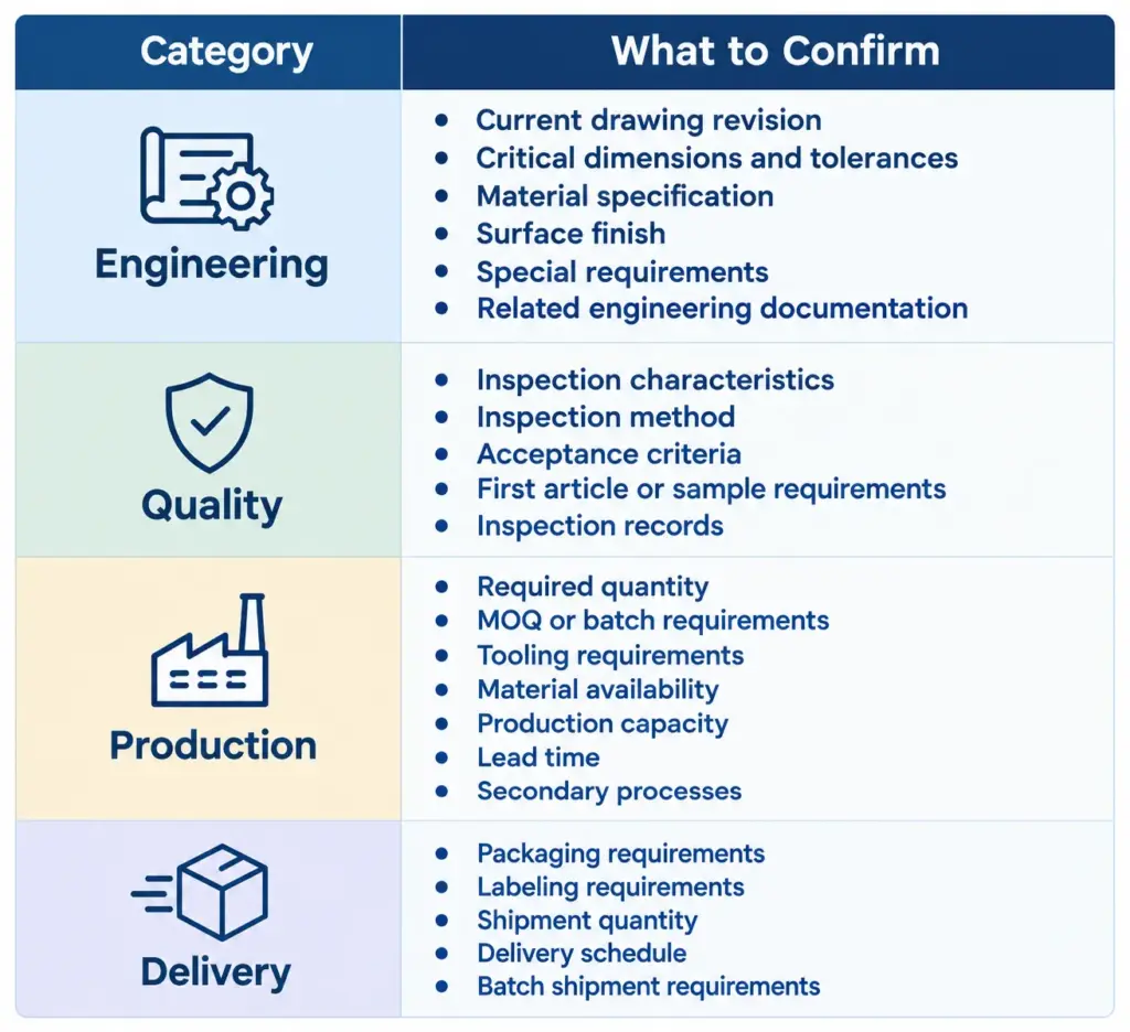 OEM production release checklist diagram illustrating key confirmation parameters for engineering, quality, production, and delivery